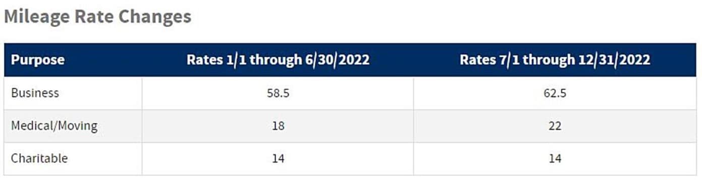 IRS mileage rate increase july 1, 2022