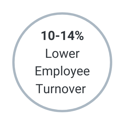 10-14% Lower Employee Turnover