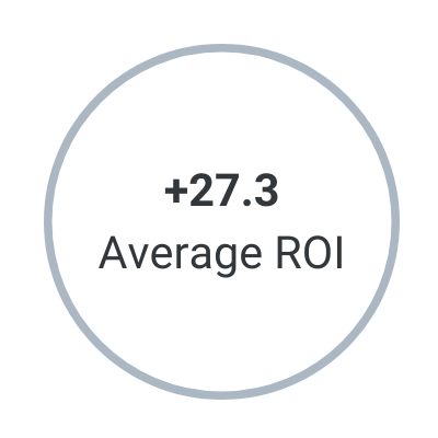 +27.3 Average ROI