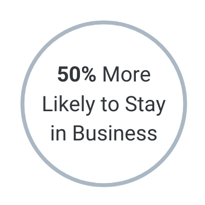 50% More Likely to Stay in Business