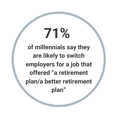 71% of millennials say they are likely to switch employers for a job that offered “a retirement plan/a better retirement plan”