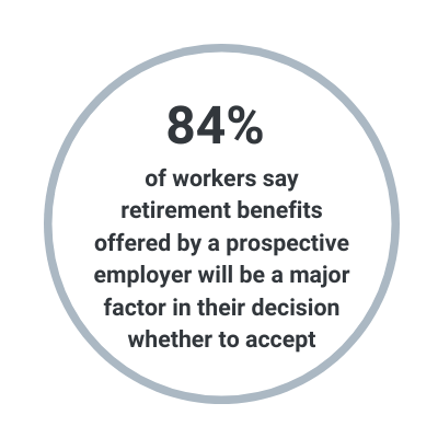 84% of workers say retirement benefits offered by a prospective employer will be a major factor in their decision whether to accept