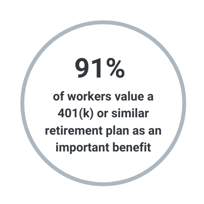 91% of workers value a 401(k) or similar retirement plan as an important benefit